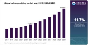 Read more about the article Global Online Gambling Market Projected to Double by 2030, Slots Lead in Latin America