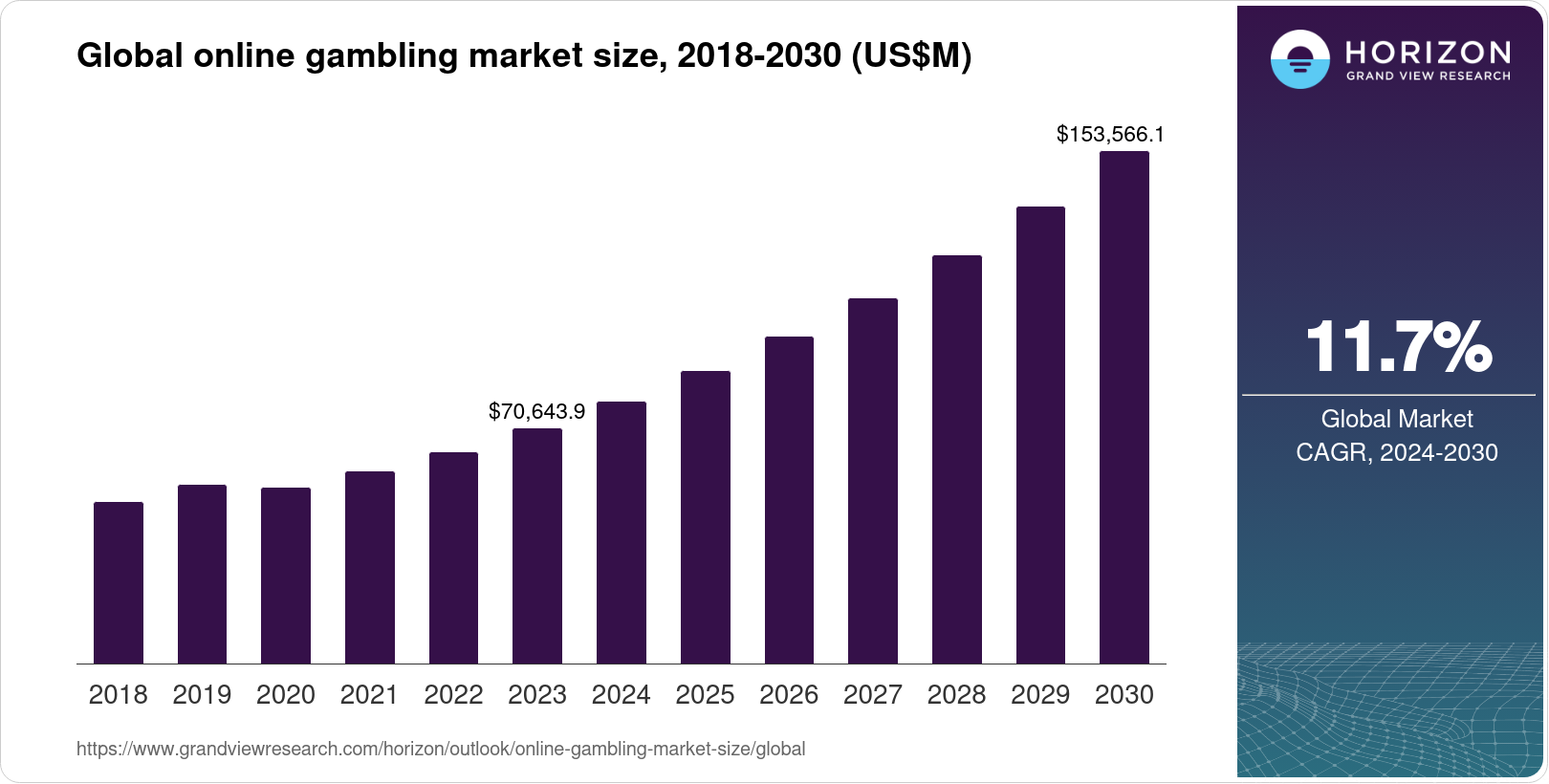 Read more about the article Global Online Gambling Market Projected to Double by 2030, Slots Lead in Latin America